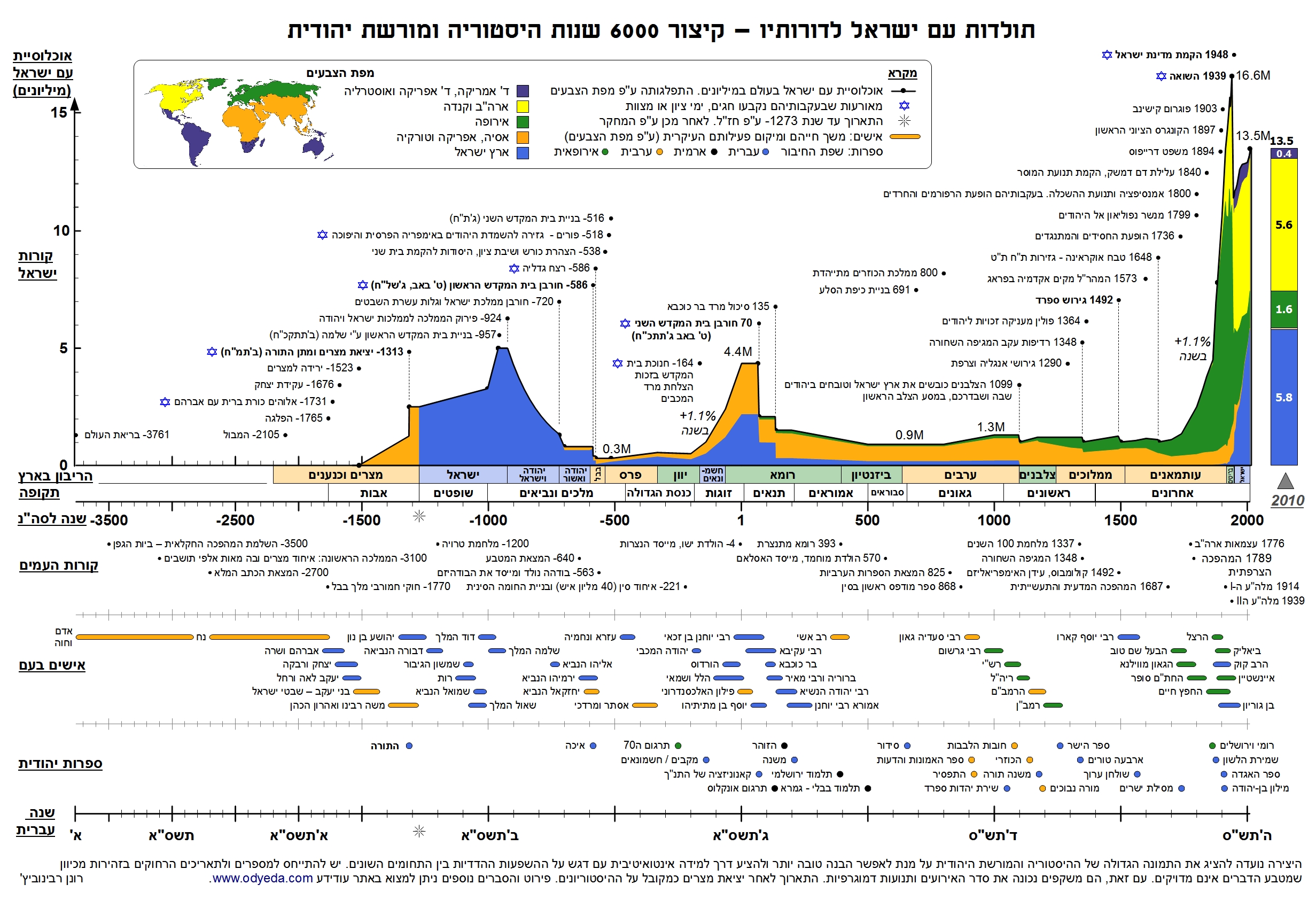 ציר זמן תולדות עם ישראל